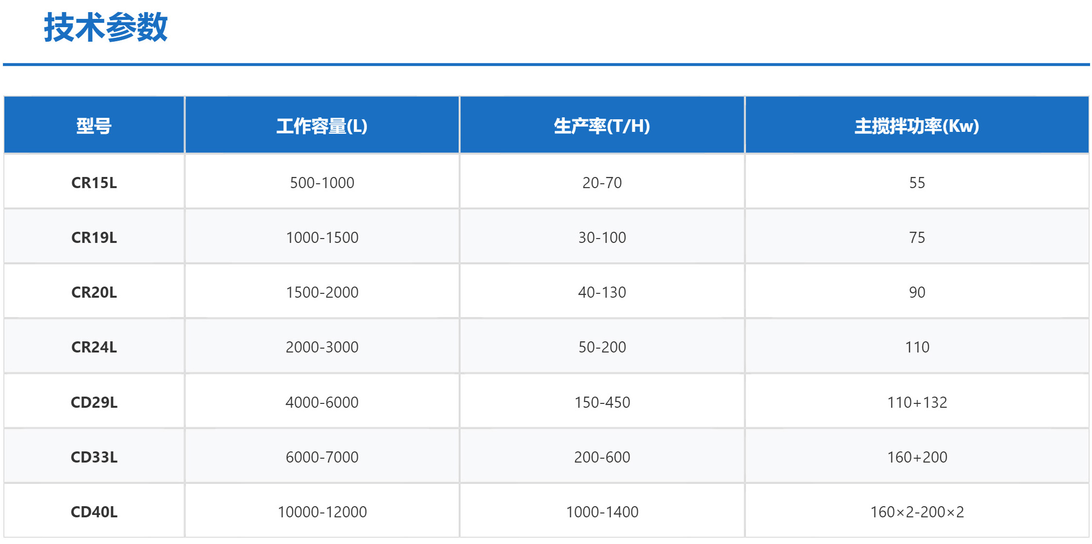太阳GG陆续式混合机技术参数